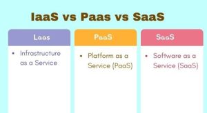 Difference Between IaaS Paas SaaS - Cloud Computing Types